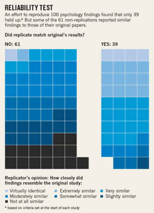 Graphic showing how many of 100 findings replicated (61 no, 39 yes) color-coded by how similar their results were to the original (among the non-replications, some are still similar)